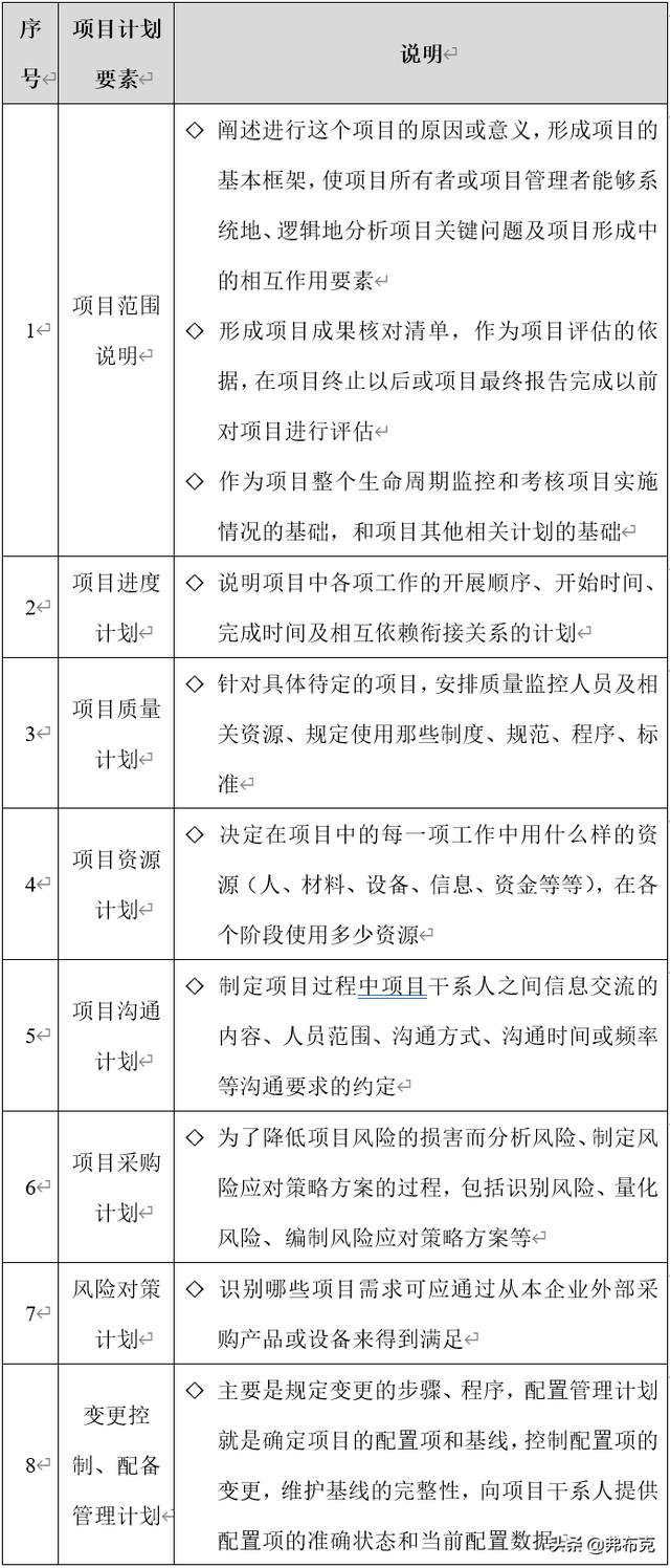 方案設(shè)計：研發(fā)項(xiàng)目立項(xiàng)申請、進(jìn)度控制、計劃編制管理方案（研發(fā)項(xiàng)目計劃的制定與控制）