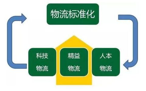 物流公司標(biāo)準(zhǔn)化管理流程（物流公司標(biāo)準(zhǔn)化管理流程圖）
