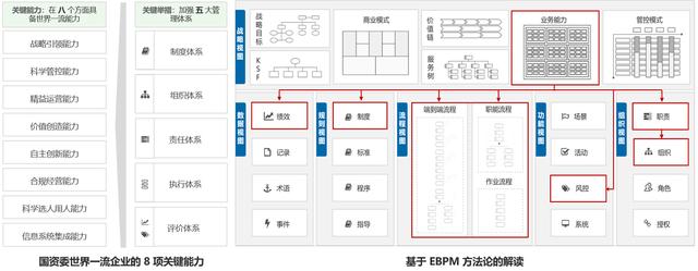 用EBPM 方法論解讀《關于對標世界一流管理提升行動的通知》（對標世界一流管理實施方案）