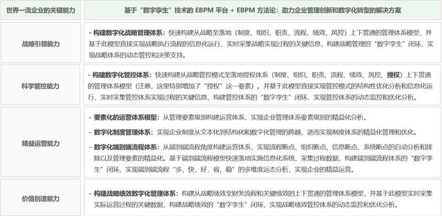 用EBPM 方法論解讀《關于對標世界一流管理提升行動的通知》（對標世界一流管理實施方案）