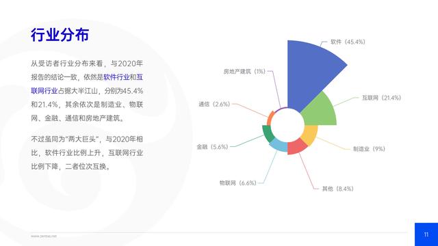 禪道：2021年IT行業(yè)項目管理調(diào)查報告，完整版53頁