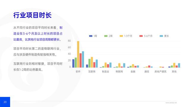 禪道：2021年IT行業(yè)項目管理調(diào)查報告，完整版53頁