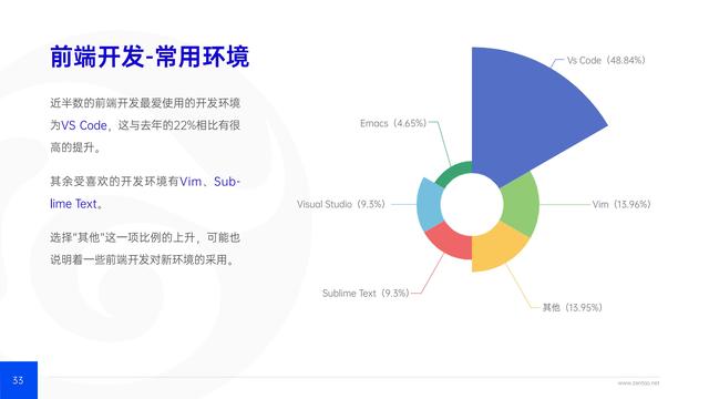 禪道：2021年IT行業(yè)項目管理調(diào)查報告，完整版53頁