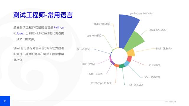禪道：2021年IT行業(yè)項目管理調(diào)查報告，完整版53頁