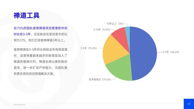禪道：2021年IT行業(yè)項目管理調(diào)查報告，完整版53頁