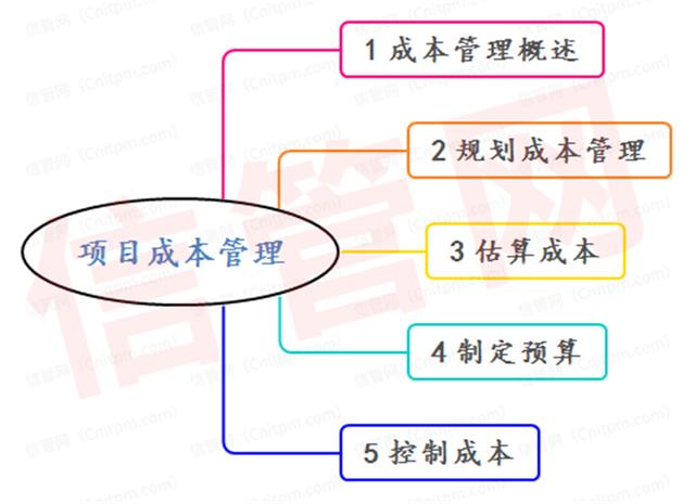 軟考高項十大管理必背知識點之「項目成本管理」（項目成本管理包括哪些工作,這些工作各自的側重點）