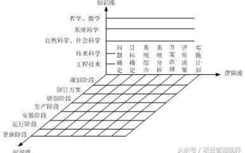 項目管理框架體系：系統工程（工程項目管理系統架構）