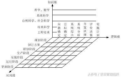 項目管理框架體系：系統工程（工程項目管理系統架構）