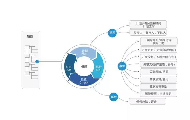 項目管理系統與OA系統有啥區別？一文看懂！（oa系統屬于管理系統嗎）