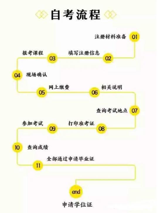 022年湖北自考本科工程管理專業怎么樣？在哪里可以報名？（湖北工程管理自考本科科目）"