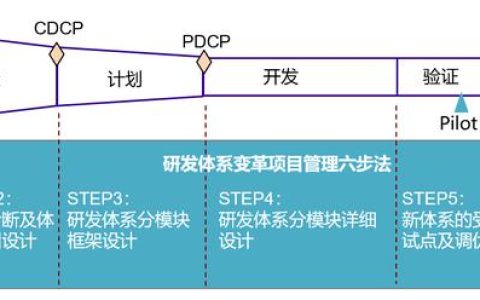 IPD變革六步法：研發體系變革項目管理六步法總覽（IPD研發管理體系）
