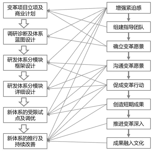 IPD變革六步法：研發(fā)體系變革項目管理六步法總覽（IPD研發(fā)管理體系）