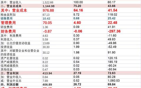 怎樣了解一家陌生的企業？只看這張財務報表，就能學到很多（如何看懂一家公司的財務報表）