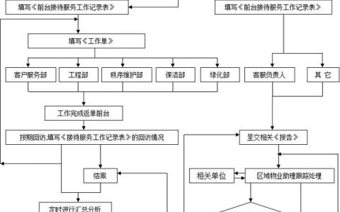 物業客服常用5個工作流程圖（物業客服常用5個工作流程圖片）