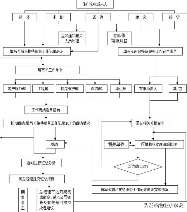 物業客服常用5個工作流程圖（物業客服常用5個工作流程圖片）