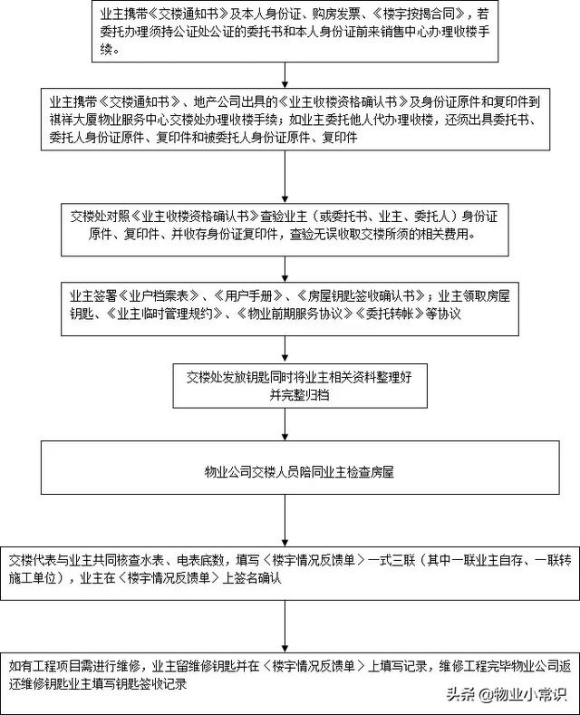 物業客服常用5個工作流程圖（物業客服常用5個工作流程圖片）