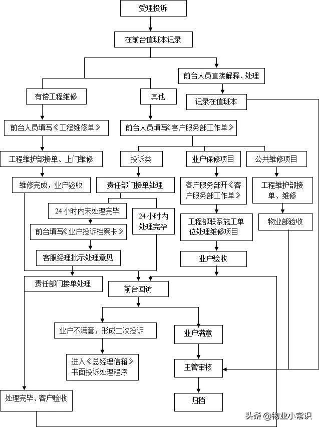 物業客服常用5個工作流程圖（物業客服常用5個工作流程圖片）