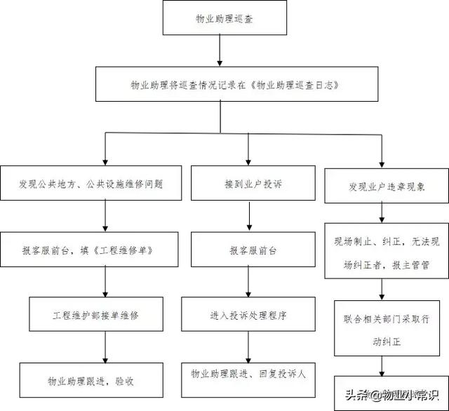 物業客服常用5個工作流程圖（物業客服常用5個工作流程圖片）